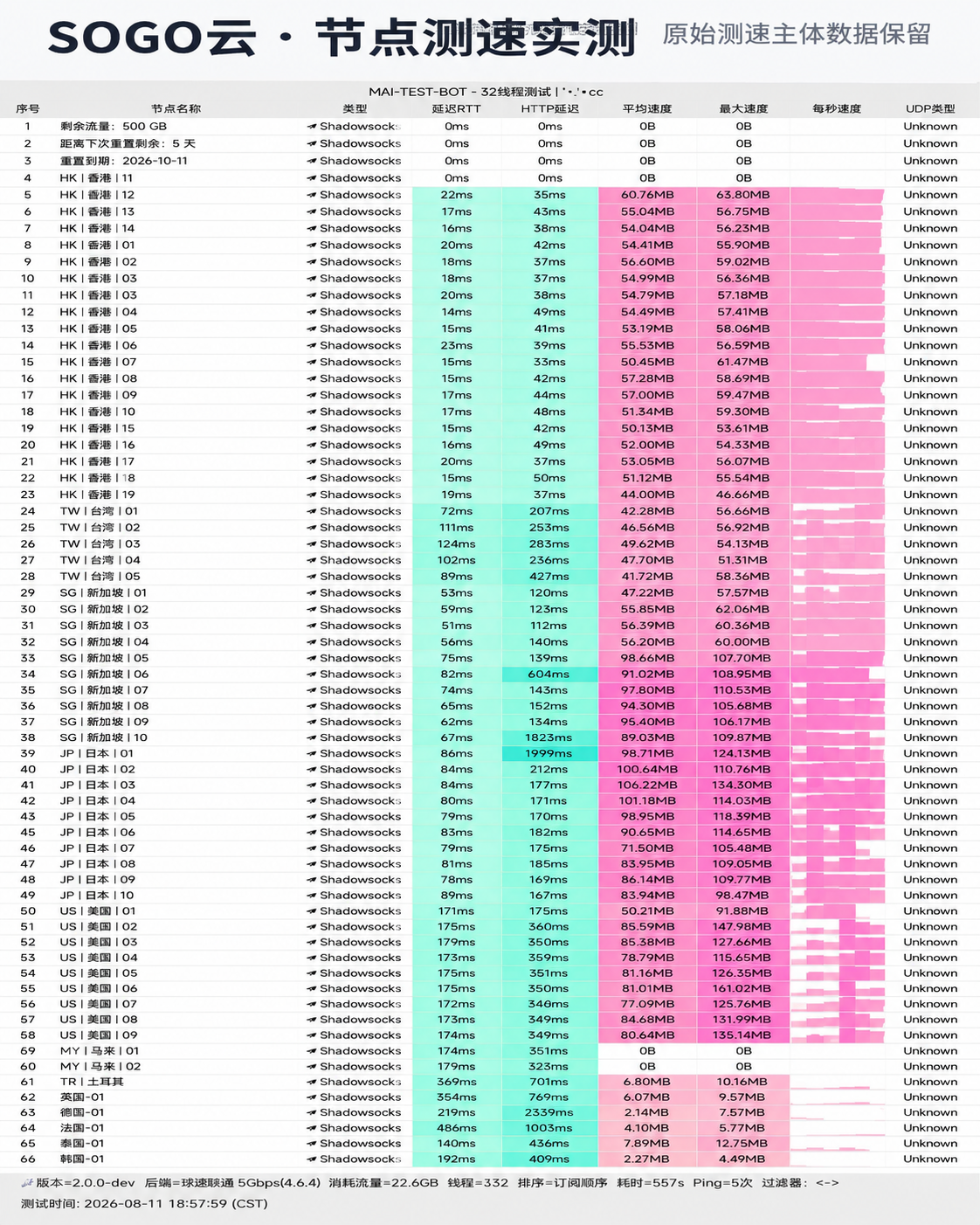 SOGO 云全节点测速实测图 (VLESS / IEPL 专线)