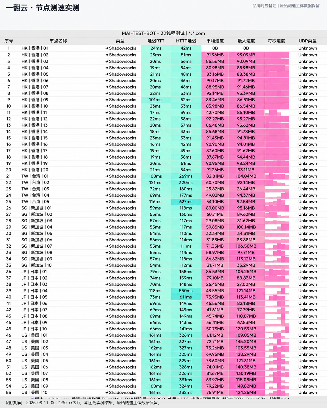 一翻云全节点测速实测图 (20元/150GB 大流量专线)