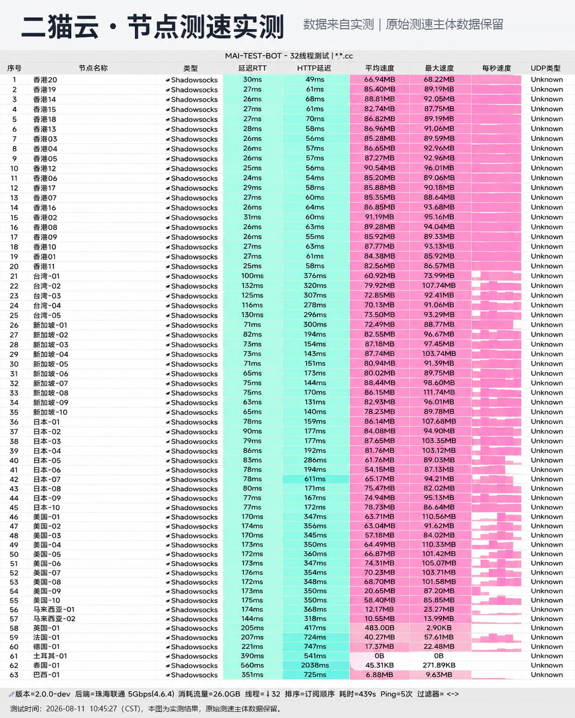 二猫云全节点测速实测图 (VLESS / IEPL 专线)