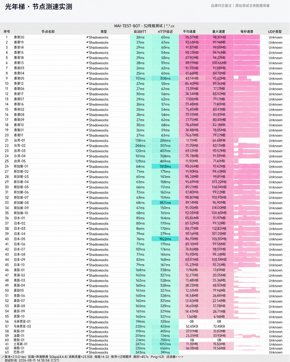 光年梯全节点测速实测图 (VLESS / IEPL 专线)