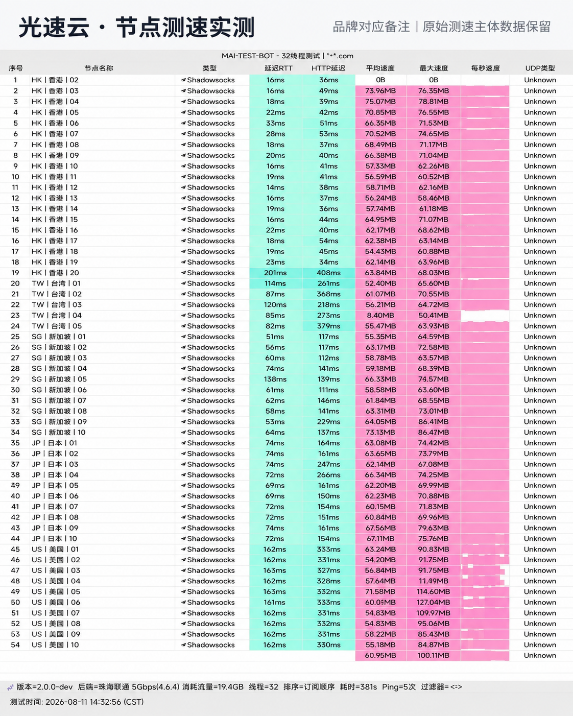 光速云全节点 MiaoSpeed 硬件探针实测图 (最高 500.78Mbps · 全节点 FullCone 支持)