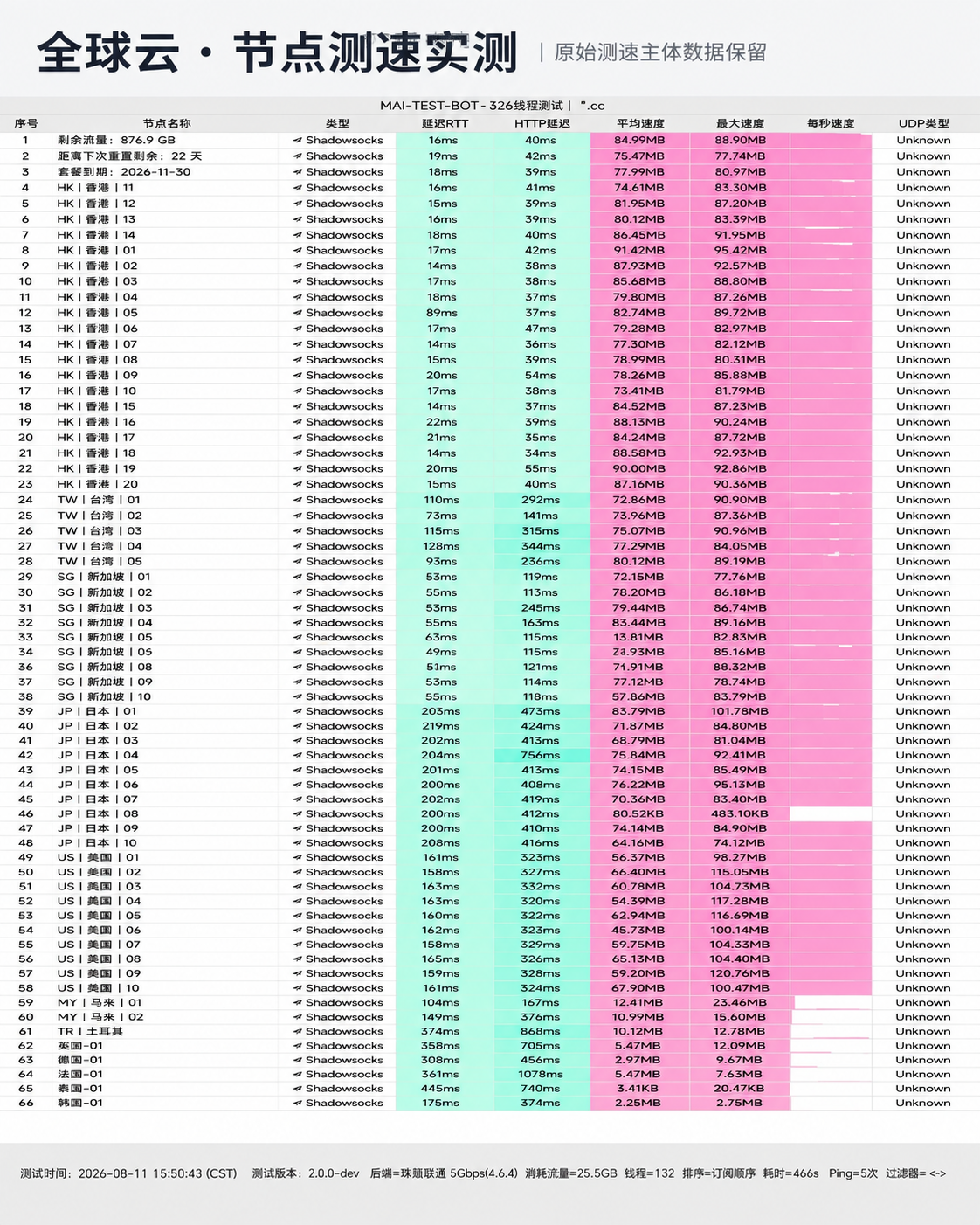 全球云全节点测速实测图 (VLESS / IEPL 专线)